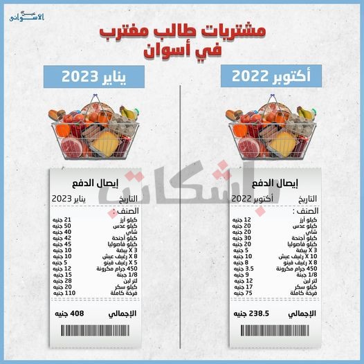 إنفوجرافيك |  حجم التضخم في أسعار السلع الغذائية لمشتريات أحد الطلاب المغتربين بمحافظة أسوان