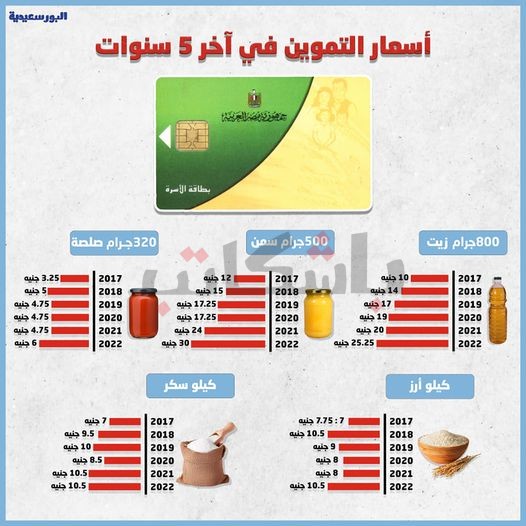 إنفوجرافيك |  أسعار بعض سلع التموين خلال آخر 5 سنوات