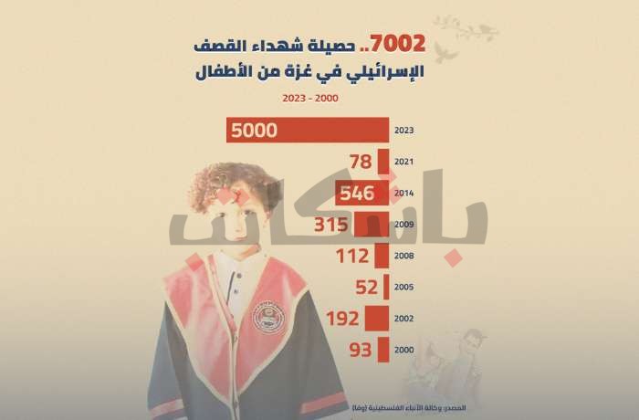 إنفوجرافيك | في اليوم العالمي لحقوقهم.. أطفال فلسطين على خريطة الإبادة