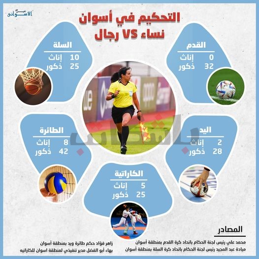 إنفوجرافيك | المجتمع يرفع الكارت الأحمر أمام مهنة التحكيم النسائي بأسوان